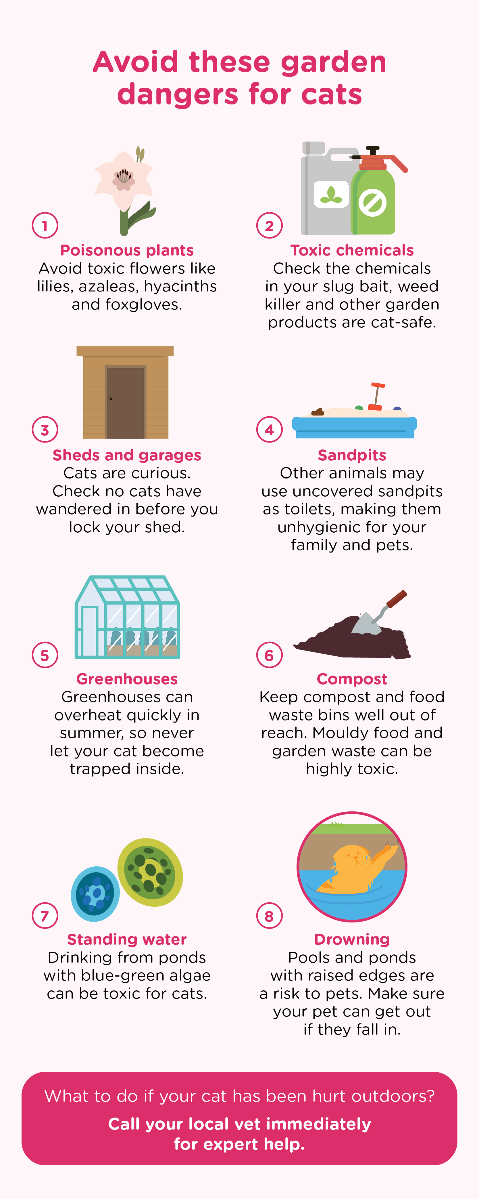 Garden dangers for cats infographic: highlights risks from poisonous plants, toxic chemicals, sheds, sandpits, greenhouses, compost, standing water, and drowning. Safety tips for protecting cats outdoors.