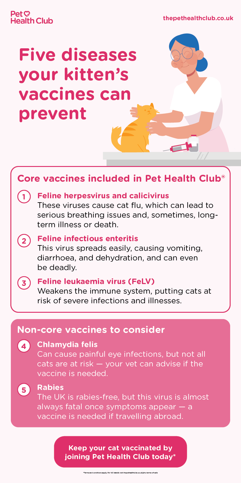 Infographic detailing how kitten vaccinations protect against five deadly diseases - the first step to lifelong health.